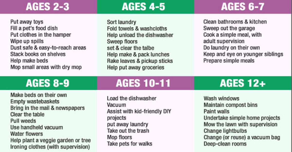 age appropriate chores