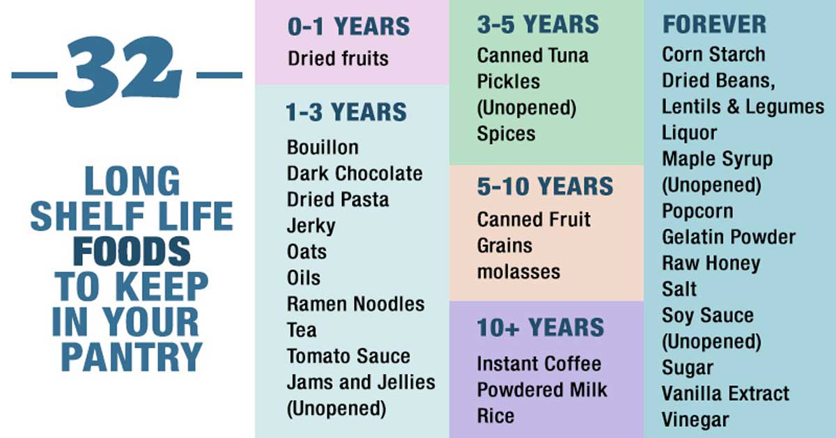 food shelf life chart